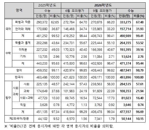한국교육과정평가원, 2026학년도 대학수학능력시험 채점 결과 공개