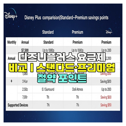  디즈니플러스 요금제 비교｜스탠다드·프리미엄 절약 포인트