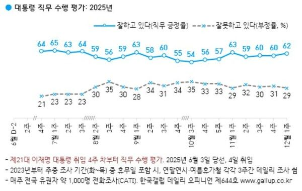  이 대통령 '잘하고 있다' 62%·'못하고 있다' 29% [한국갤럽]
