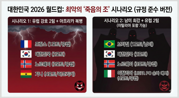 2026년 FIFA<b>월드컵</b> 조추첨 / 꿀조 및 <b>죽음의 조</b> / 생중계 채널