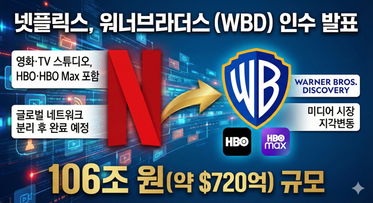  넷플릭스, 워너브라더스(WBD) 106조 원에 인수! 미디어 시장의 지각변동