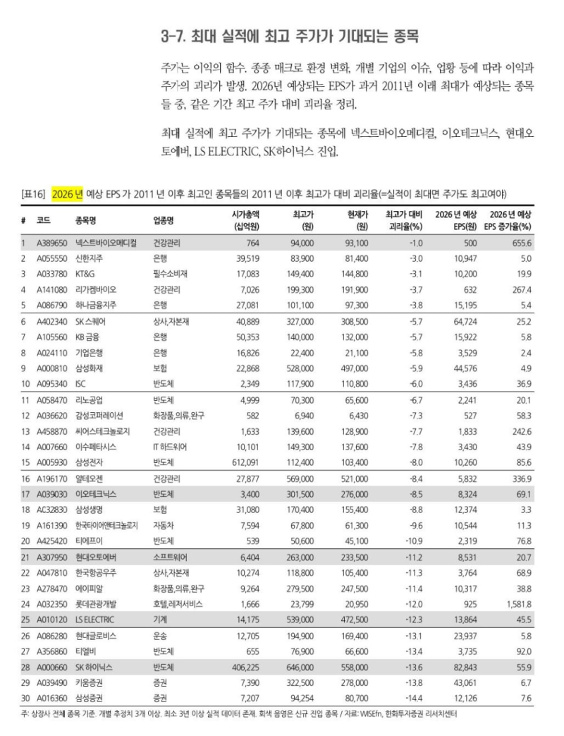 2026년 최대 실적에 최고 주가가 기대되는 종목(한화투자증권) : 네이버 블로그