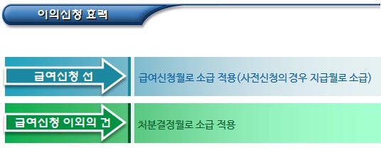  기초연금 관련 이의신청 기한, 절차 및 심사