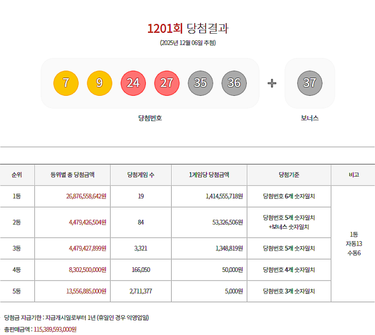  로또 1201회 1등 실수령금은 얼마일까?당첨지역은?[2025년 12월 6일 추첨]