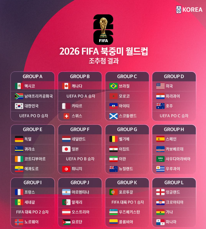 2026 북중미 <b>월드컵</b> ‘<b>꿀조</b>’ 입성, 멕시코·남아공·유럽 PO... 