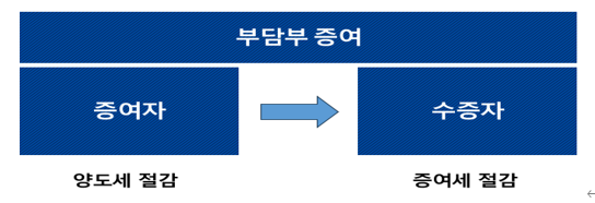  알면 돈 버는 부담부증여와 최신 국세청 포커스