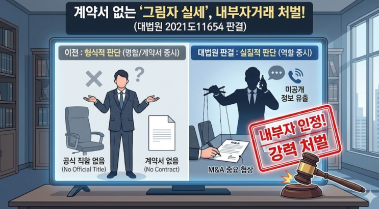  대법원 2025. 12. 4. 선고 2021도11654 판결 - "계약서 없는 '그림자 해결사', 내부자거래로 처벌될까?"