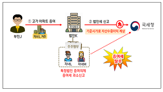  알면 돈 버는 특정법인 증여의제 과소 신고