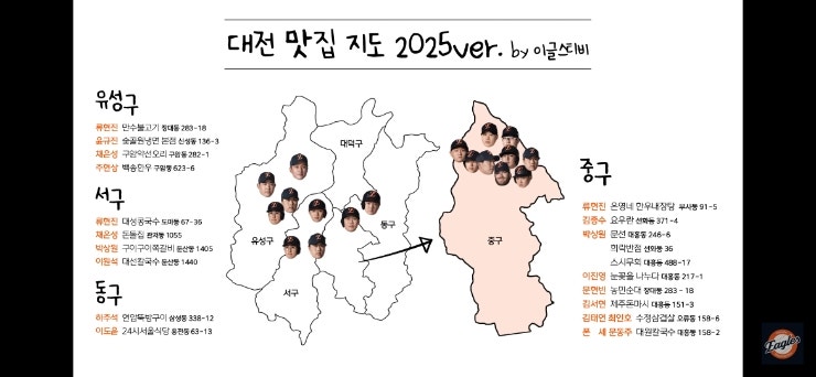 한화이글스 선수들 추천 대전 맛집