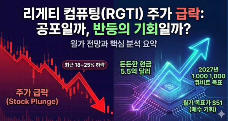  리게티 컴퓨팅(RGTI) 주가 급락, 공포일까 기회일까?