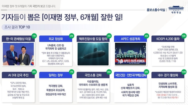 <b>이재명 대통령</b> 취임 6개월 가장 잘한 일은?...<b>지지율</b>은 62%로... 