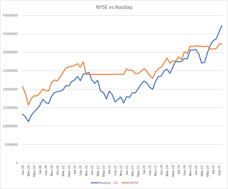  NYSE 및 Nasdaq 월별 시가총액 변화 추이 분석 (2000년 1월 ~ 2025년 10월)