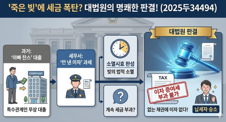 대법원 2025. 12. 4. 선고 2025두34494 판결 - 