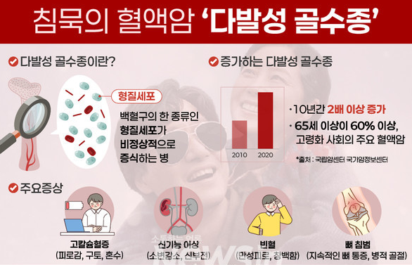 다발성 골수종 : 원인, 증상, 병기 및 예후, 진단 및 치료방법