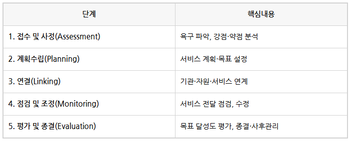  [사회복지사 1급 시험] 실천론_사례관리모델 이론과 기출문제