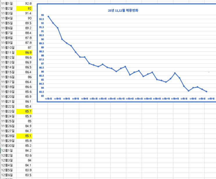  [건강다이어리 +35일]위고비 여섯번째 주사.주사량 증대 & 체중감량 현황.