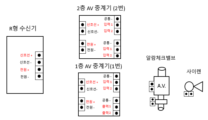 알람밸브(AV)와 R형 수신기 · 중계기 결선하기
