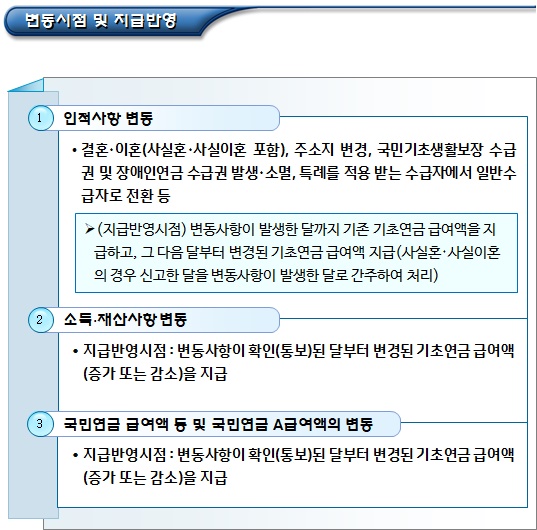 기초연금 급여액 증감 등 수급자 사후 관리
