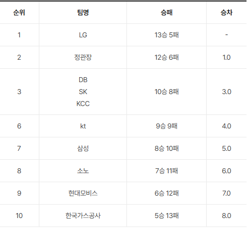 프로농구(2025-2026) 2라운드 리뷰(10월 29일~12월 6일)