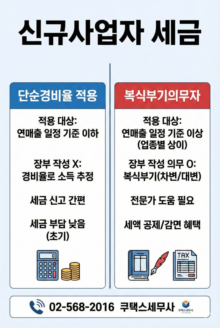  신규사업자 세금 ㅣ 단순경비율 적용 기준과 복식부기의무자 절세