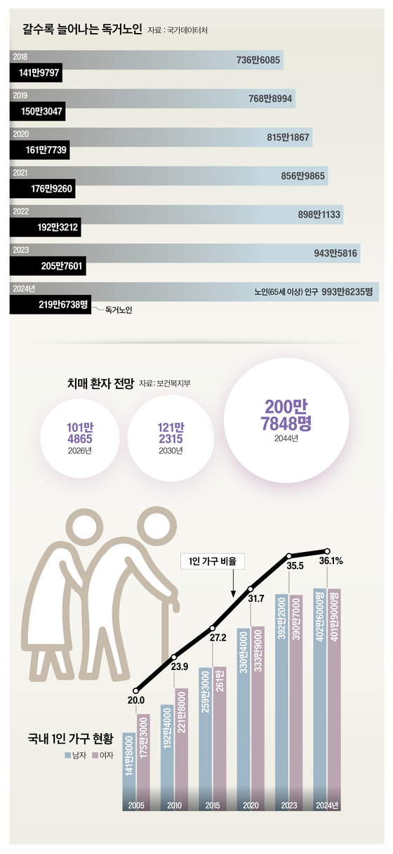 “지방선 요양사 한 명이 하루 30 돌며 20가구 돌보기도”