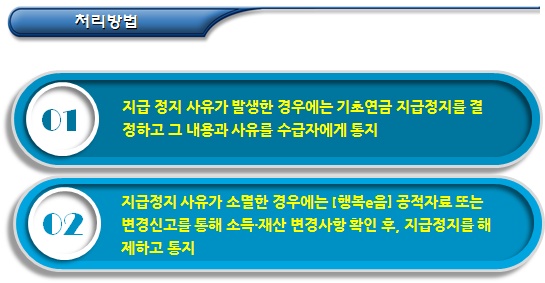  기초연금 지급정지 사유별 업무처리