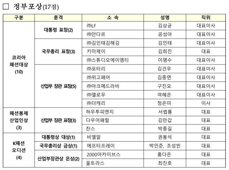  2025 대한민국패션대상, 대통령 표창에 김상균 LF 대표 · 공성아 안다르 대표