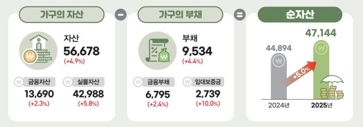  2025년 가계금융복지 조사 결과 (가계의 자산, 부채, 소득, 지출)