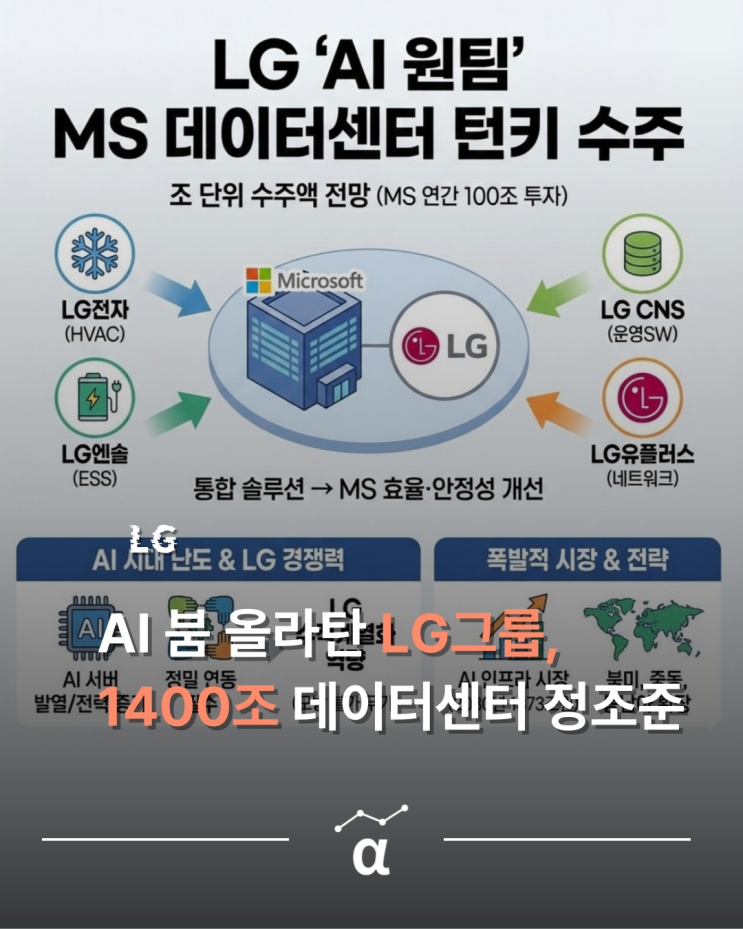  LG그룹사, 1,400조 글로벌 데이터센터 정조준
