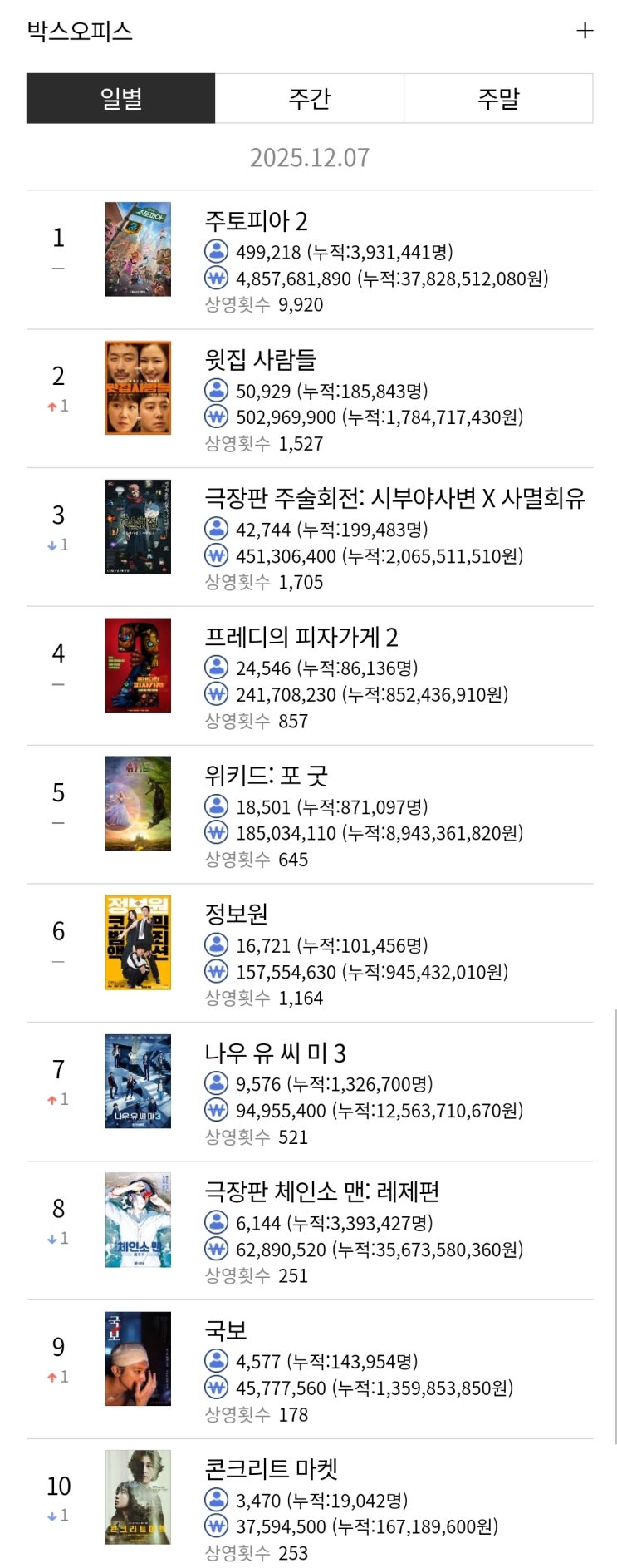  누적관객 393만명 기록한 주토피아 2. 올해 국내 영화 흥행 4위 등극