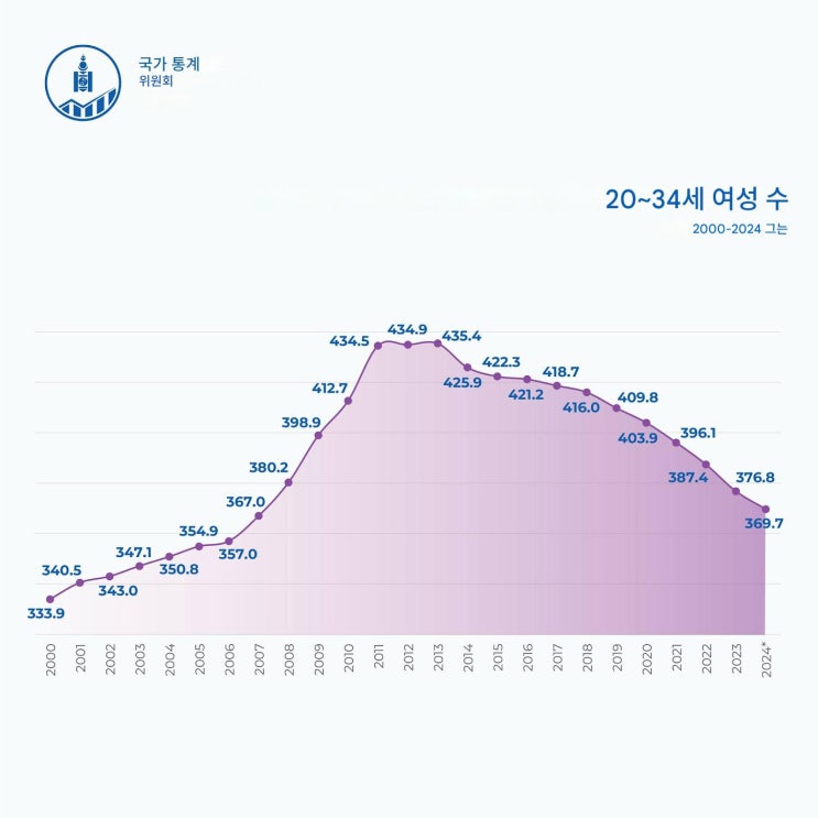 <b>몽골</b> 20~34세 여성 <b>인구 수</b> 통계자료