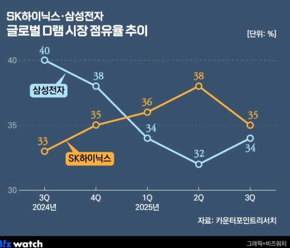   삼성전자, D램 1위 탈환 초읽기?! 4분기 역전 드라마의 비결