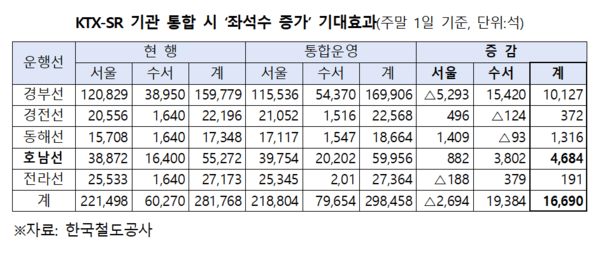  [긴급 진단] KTX·SRT 통합… 고속철 '표 구하기 전쟁' 완화된다