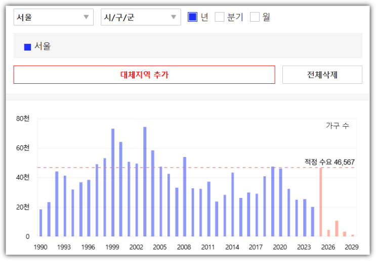  아파트 매수 준비 과정 (A to Z)