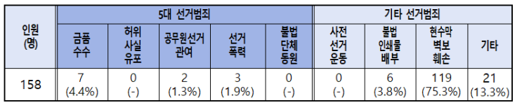 충남<b>경찰</b>청, 제21대 대선 <b>선거사범</b> 158명 <b>단속</b>…전 대선... 