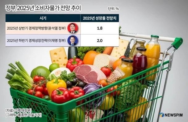 식품 물가 상승률이 소비자 물가보다 10%p 높은 이유와 <b>고환율</b>