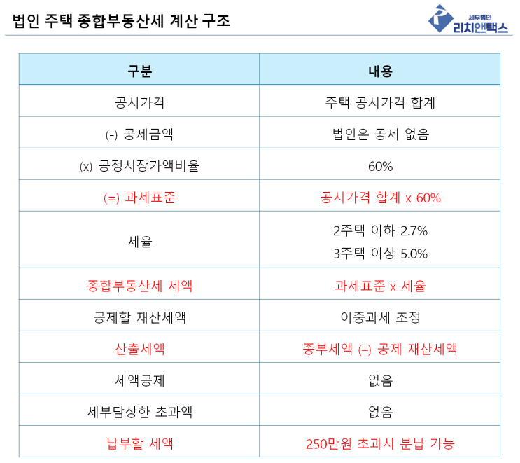  법인 주택임대사업자, 종합부동산세 합산배제 총 정리