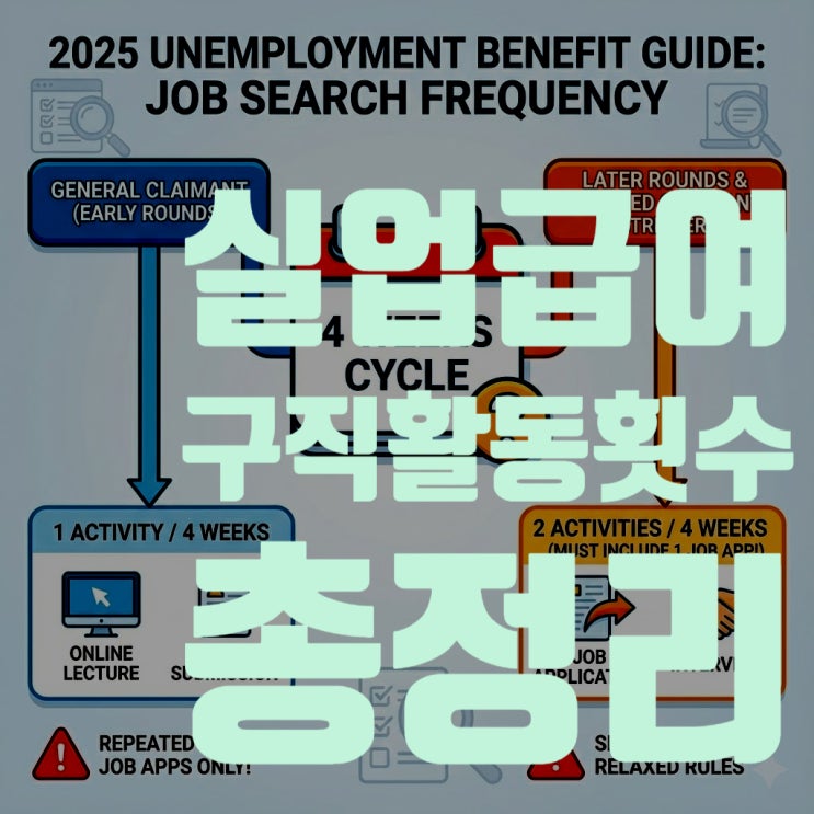  2025년 실업급여 구직활동 횟수 총정리: 4주에 몇 번? (일반/반복/장기 완벽 해설)