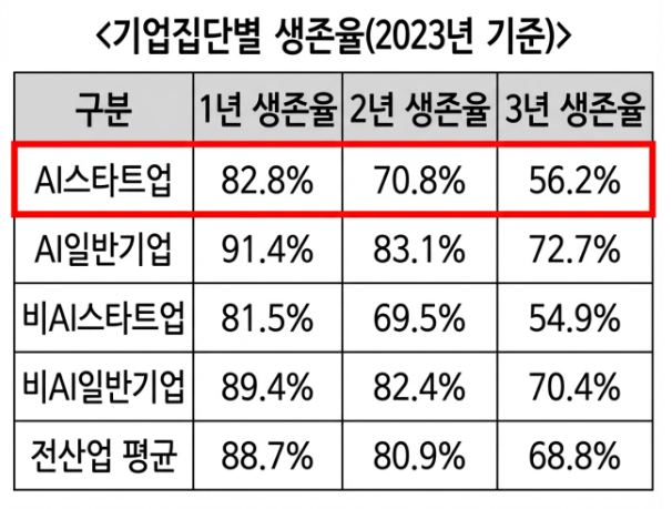   'AI 3대 강국' 목표는 좋은데… 국내 AI 스타트업, 3년 생존율 56% '경고등' 켜진 R&D 기반의 취약점은?