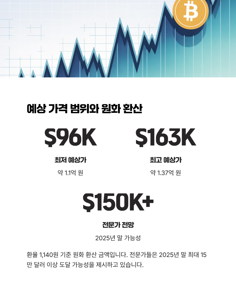 비트코인 시세 전망 25년~26년 새 상승파동 잡는 매도 타이밍! : 네이버 블로그