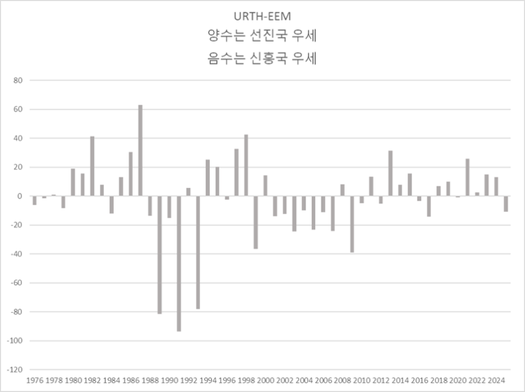  신흥국 비중 얼마나 해야 할까?