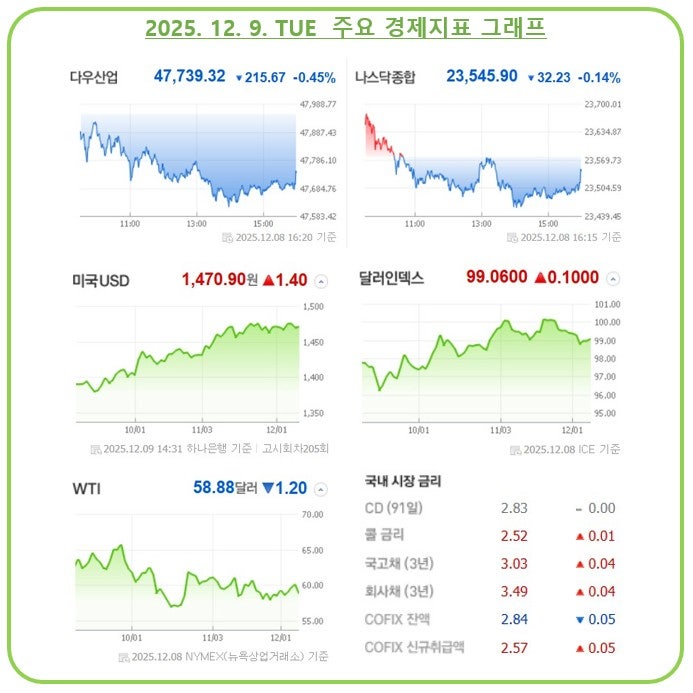오늘 경제, 오늘 환율(25년 12월 9일) : 주요 경제지표, 경제뉴스, 미국증시, 환율전망, 유가동....