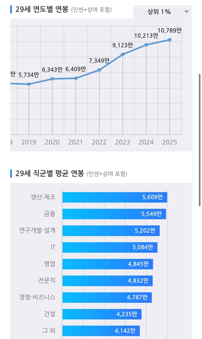 내 연봉은 상위 몇 프로? 이 정도는 벌어야 상위 1% : 네이버 블로그