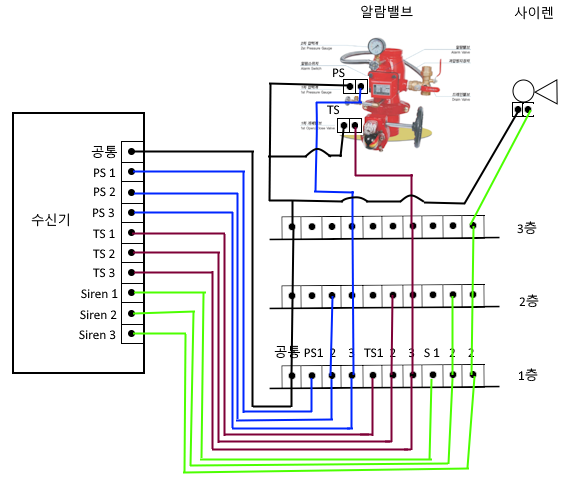 P형 수신기와 알람밸브(AV) 결선하기