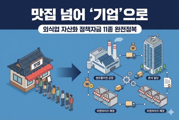  [심화] 맛집 넘어 ‘기업’으로: 외식업 자산화 정책자금 11종 완전정복