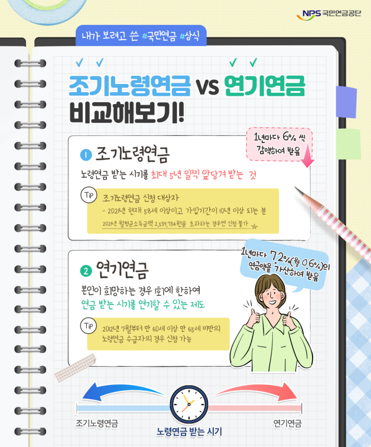  국민연금 조기수령, 과연 이득일까? 국민연금 조기노령연금, 장단점부터 감액률까지 완벽 분석!