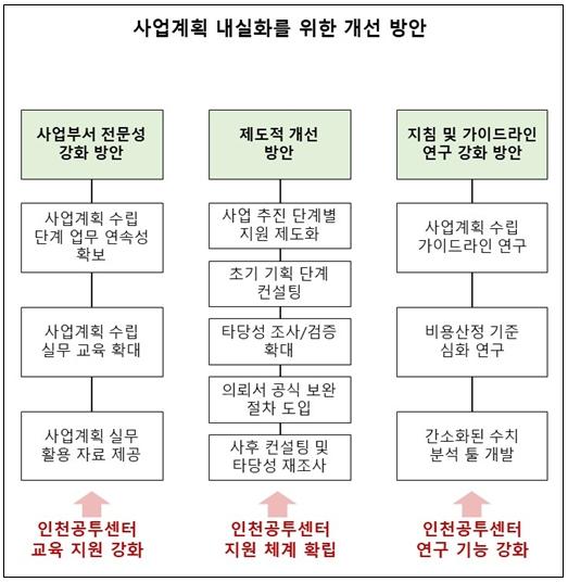 인천시 재정사업 사업계획 내실화 방안