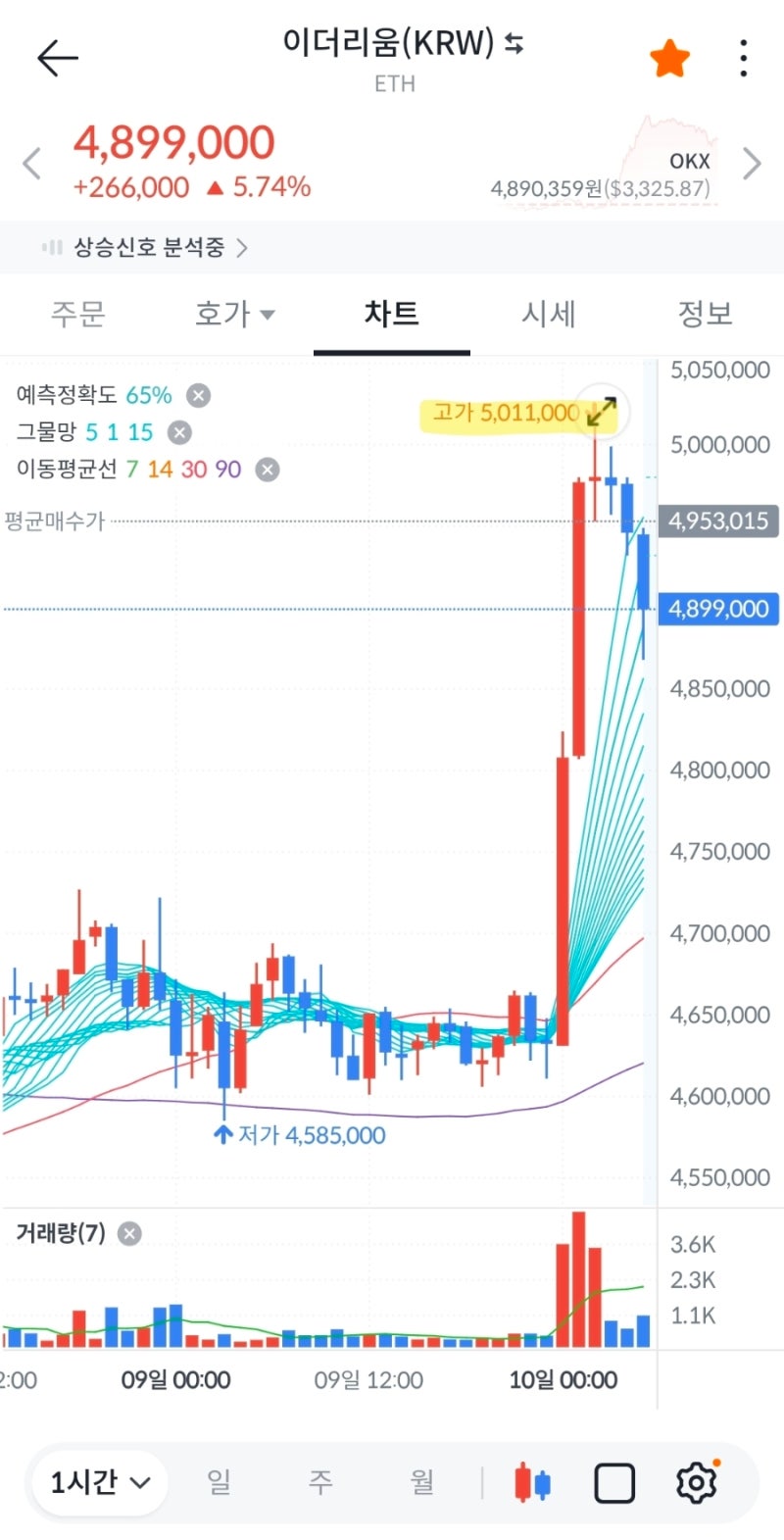 빗썸] 디지털자산 신뢰한다면 꾸준히 적립식 투자(빗썸초대코드 3BD62OWLM6) : 네이버 블로그