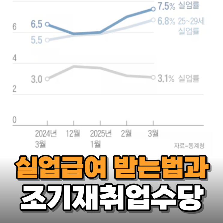  실업률 늘어난다고 해서 실업급여 조기재취업수당 기준 알아보니