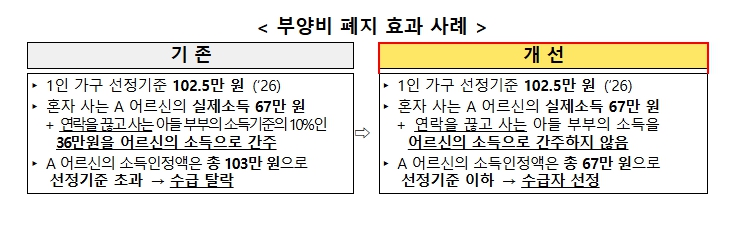보건복지부, 26년 만에 의료급여 부양비 폐지